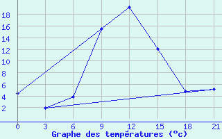 Courbe de tempratures pour Velikie Luki