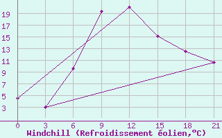Courbe du refroidissement olien pour Remontnoe
