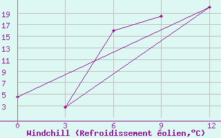 Courbe du refroidissement olien pour Demjansk