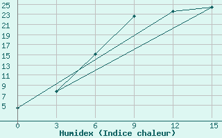 Courbe de l'humidex pour Dno