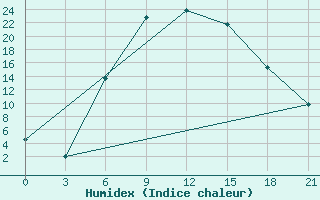 Courbe de l'humidex pour Nevinnomyssk