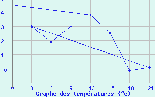 Courbe de tempratures pour Birzai