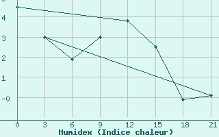 Courbe de l'humidex pour Birzai