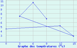 Courbe de tempratures pour Omsukchan