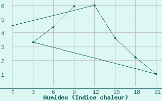 Courbe de l'humidex pour Gotnja