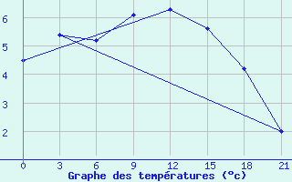 Courbe de tempratures pour Bricany