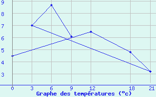 Courbe de tempratures pour Zadoi