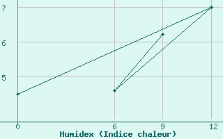 Courbe de l'humidex pour Konitsa