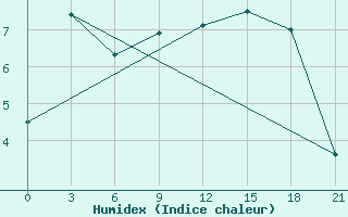 Courbe de l'humidex pour Rabocheostrovsk Kem-Port