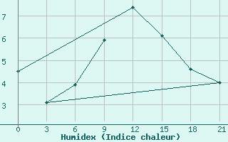 Courbe de l'humidex pour Hvalynsk