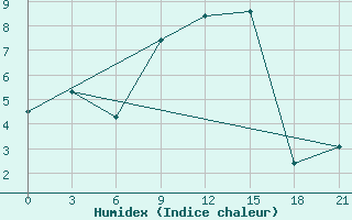 Courbe de l'humidex pour Lyntupy