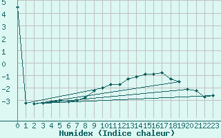 Courbe de l'humidex pour Gumpoldskirchen