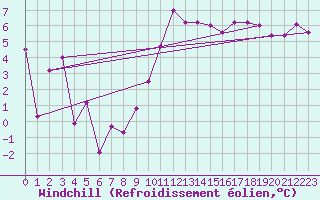 Courbe du refroidissement olien pour Puerto de San Isidro