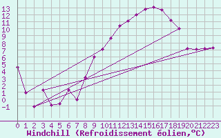Courbe du refroidissement olien pour Gurteen