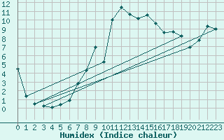 Courbe de l'humidex pour Grardmer (88)