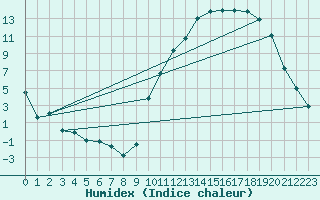 Courbe de l'humidex pour Lignerolles (03)