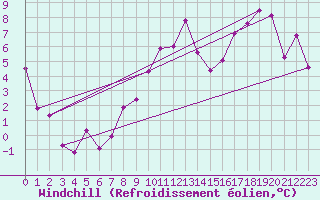 Courbe du refroidissement olien pour Anvers (Be)