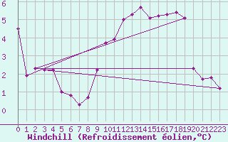 Courbe du refroidissement olien pour Dijon / Longvic (21)