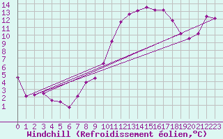Courbe du refroidissement olien pour Wdenswil