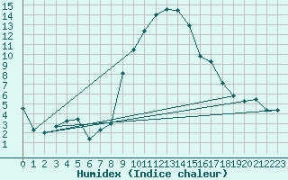 Courbe de l'humidex pour Elm