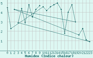 Courbe de l'humidex pour Grand Saint Bernard (Sw)