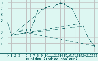 Courbe de l'humidex pour Retie (Be)