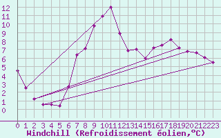 Courbe du refroidissement olien pour Weybourne
