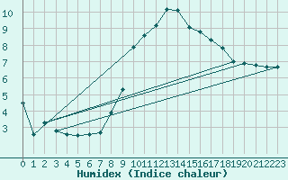 Courbe de l'humidex pour Albi (81)