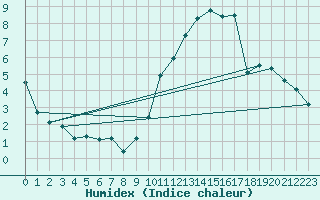 Courbe de l'humidex pour Ciudad Real (Esp)