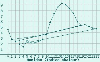 Courbe de l'humidex pour Locarno (Sw)