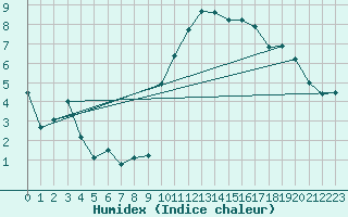 Courbe de l'humidex pour La Comella (And)