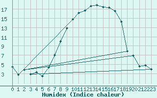 Courbe de l'humidex pour Twenthe (PB)