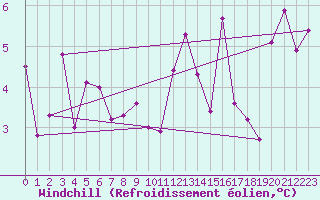 Courbe du refroidissement olien pour Charleville-Mzires (08)