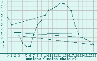 Courbe de l'humidex pour Hoyerswerda