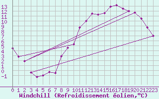 Courbe du refroidissement olien pour Metz-Nancy-Lorraine (57)