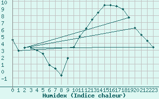 Courbe de l'humidex pour Nantes (44)