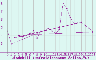 Courbe du refroidissement olien pour Ouessant (29)