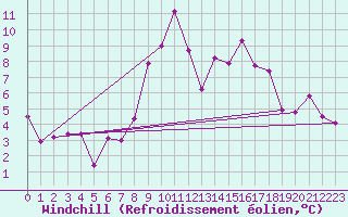 Courbe du refroidissement olien pour Navacerrada