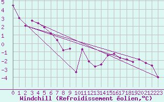 Courbe du refroidissement olien pour Liefrange (Lu)