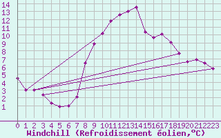 Courbe du refroidissement olien pour Feldkirch