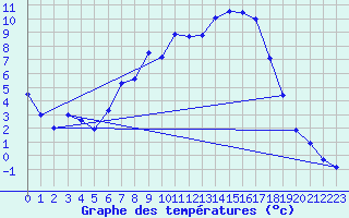 Courbe de tempratures pour Klettwitz
