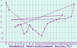 Courbe du refroidissement olien pour Wien Mariabrunn
