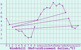 Courbe du refroidissement olien pour Niort (79)
