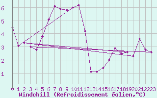 Courbe du refroidissement olien pour Slatteroy Fyr