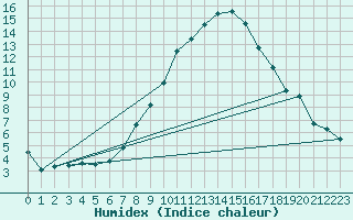 Courbe de l'humidex pour Sion (Sw)