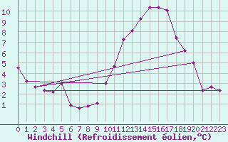 Courbe du refroidissement olien pour Aigrefeuille d