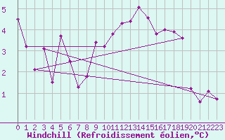 Courbe du refroidissement olien pour Nyon-Changins (Sw)