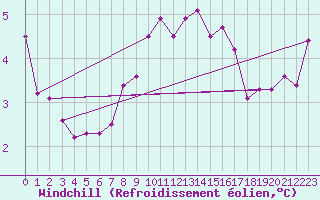 Courbe du refroidissement olien pour Epinal (88)