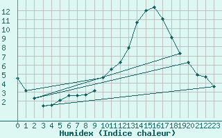 Courbe de l'humidex pour Lerida (Esp)