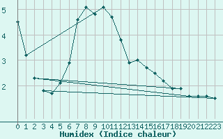 Courbe de l'humidex pour Viljandi